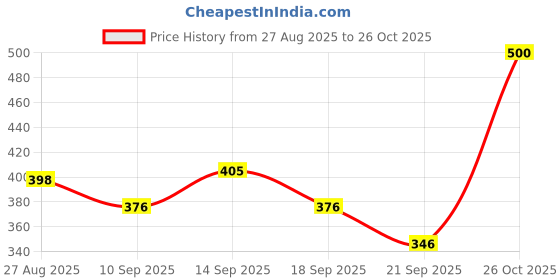 flipkart.com Totthar 2-in-1 Hair Straightener Comb Brush for Men & Women Fast & 5 Adjustable Heating J_Hair Straightener Comb Hair Straightener Brush Price History Graph from 27 Aug 2025 to 26 Oct 2025