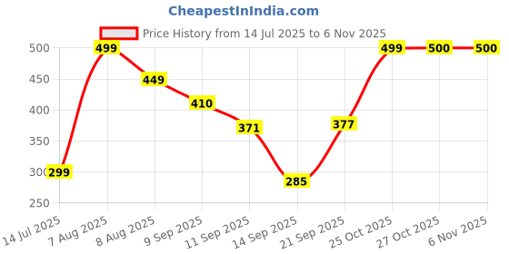 flipkart.com Totthar 3-in-1 Hair Straightener Comb Brush for Men & Women Fast & 5 Adjustable Heating Hair Straightener Brush Hair Straightener Brush Price History Graph from 14 Jul 2025 to 2 Nov 2025
