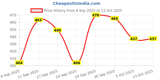 flipkart.com Totthar Electric Razor Newest Mini-Shave Portable Electric Shaver Wet and Dry Razor Shaver For Men, Women Price History Graph from 8 Sep 2025 to 13 Oct 2025