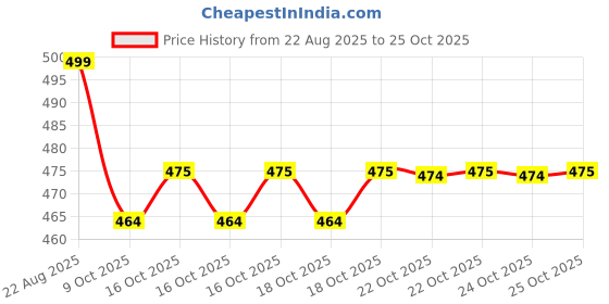 flipkart.com Totthar Hair Straightener Hair Straightener Hair Straightener Price History Graph from 22 Aug 2025 to 25 Oct 2025