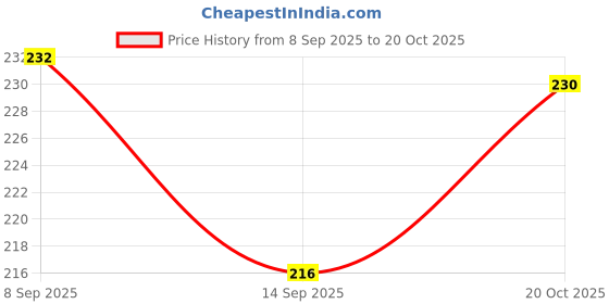 flipkart.com totthar High Flow Manual Fuel Transfer Pump Kit – Portable Hand Siphon with 2m Pipe Solvent Aquarium Cleaner totthar Price History Graph from 8 Sep 2025 to 20 Oct 2025