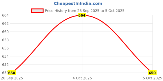 flipkart.com Totthar High-Speed 4000mAh Rechargeable Table Fan with LED Light, Portable Fan, USB Fan, portable USB table fan TT_04 USB Fan Price History Graph from 28 Sep 2025 to 5 Oct 2025