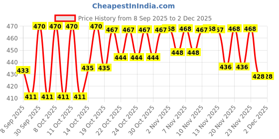 flipkart.com Totthar Mini Electric Shaver For Men, Women Price History Graph from 8 Sep 2025 to 30 Nov 2025