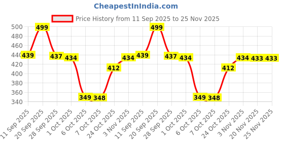 flipkart.com Totthar Mini Portable Pocket Size Electric Razor and USB Rechargeable Shaver For Men, Women Price History Graph from 11 Sep 2025 to 25 Nov 2025