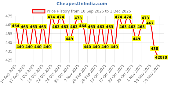 flipkart.com Totthar Mini-Shave Portable Electric Shaver Mini Electric Razor Shavers for Men Shaver For Men, Women Price History Graph from 10 Sep 2025 to 1 Dec 2025