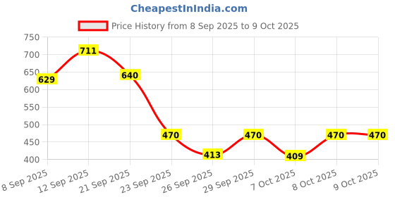 flipkart.com Totthar New Upgrade Mini Electric Razor ShaversUse Suitable For Home,Car,Travel Shaver For Men, Women Price History Graph from 8 Sep 2025 to 8 Oct 2025
