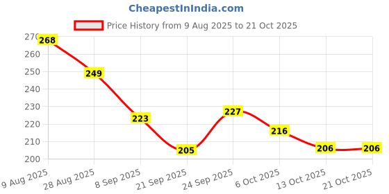 flipkart.com Totthar NV - 1290 Hair Dryer (1000 W, Multicolor)1 Hair Dryer Price History Graph from 9 Aug 2025 to 20 Oct 2025