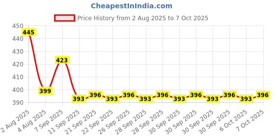flipkart.com totthar Yogurt Maker1100ml Fine Mesh Strainer,Multifunctional Filter for homemade curd Yogurt Maker totthar Price History Graph from 2 Aug 2025 to 7 Oct 2025
