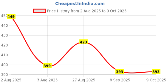 flipkart.com totthar Yogurt Maker1100ml Fine Mesh Strainer,Multifunctional Filter for homemade curd Yogurt Maker totthar Price History Graph from 2 Aug 2025 to 8 Oct 2025