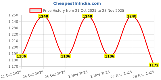 flipkart.com totu POPCORN MAKER 1200 W Hot Air Popcorn Electric Maker 300g Popcorn Maker (Red) A15 300 g Popcorn Maker totu Price History Graph from 21 Oct 2025 to 27 Nov 2025