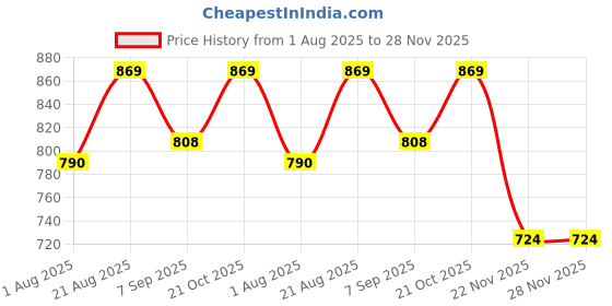 flipkart.com touaretails Bird Camera Price History Graph from 1 Aug 2025 to 28 Nov 2025