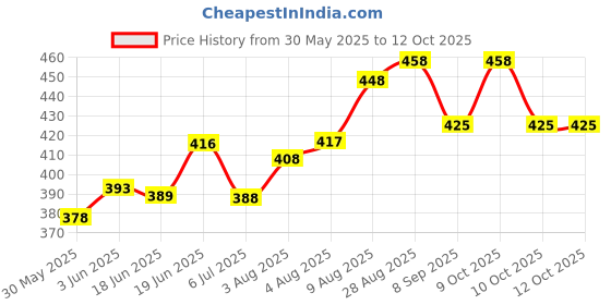 flipkart.com touaretails FOAM PADDED BARBELL BAR SQUAT COVER WEIGHT LIFTING Ab Exerciser touaretails Price History Graph from 30 May 2025 to 12 Oct 2025