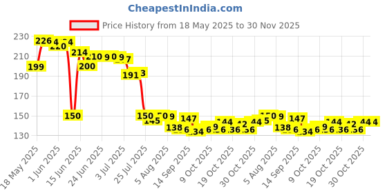flipkart.com touaretails Plastic Baby Play Mat touaretails Price History Graph from 18 May 2025 to 30 Nov 2025
