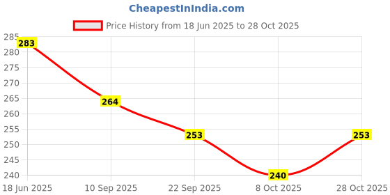 flipkart.com touby toys 12 pcs animal soft and cute bath chu chu toy for little kids Bath Toy Bath Toy touby toys Price History Graph from 18 Jun 2025 to 28 Oct 2025