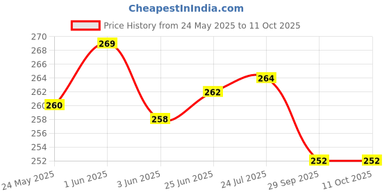 flipkart.com touby toys 7 Pcs Rattle Set Toys for New Born,Safe Non Toxic, high Quality Toys Rattle Rattle touby toys Price History Graph from 24 May 2025 to 11 Oct 2025