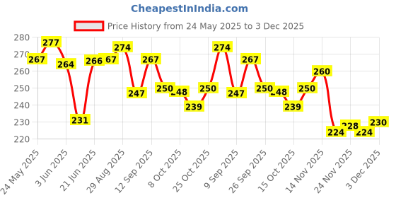 flipkart.com touby toys High Speed Bullet Train with Tracks | Model Electric Toy Train Set for Kids touby toys Price History Graph from 24 May 2025 to 3 Dec 2025