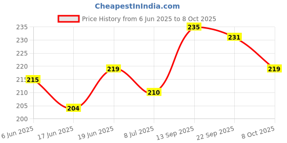 flipkart.com touby toys Hot Fire Soft Toy Safe & Long Range Shooting with 10 Foam Bullets Guns & Darts Guns & Darts touby toys Price History Graph from 6 Jun 2025 to 8 Oct 2025