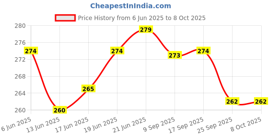 flipkart.com touby toys Rattle set 11pcs. Rattle (Multicolor) Rattle touby toys Price History Graph from 6 Jun 2025 to 7 Oct 2025