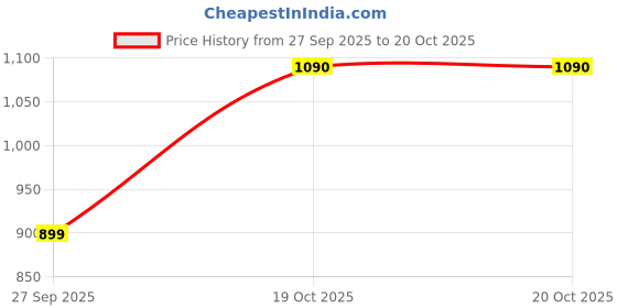 flipkart.com gfive Touch gfive Price History Graph from 27 Sep 2025 to 19 Oct 2025