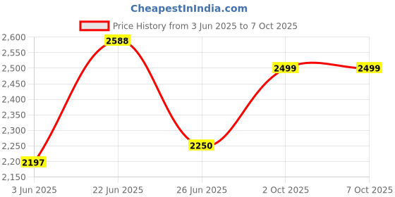 flipkart.com touch 18 Bold V1 Signature Gold Dragon Luxury Mobile Sim Keypad| with 1.8" Display touch 18 Price History Graph from 3 Jun 2025 to 6 Oct 2025