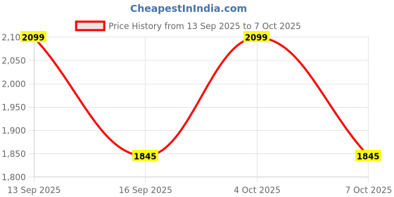 flipkart.com touch 18 Rock X Flip Dual Sim |Keypad Mobile| with 1.8" Display Call & SMS Indicator touch 18 Price History Graph from 13 Sep 2025 to 7 Oct 2025