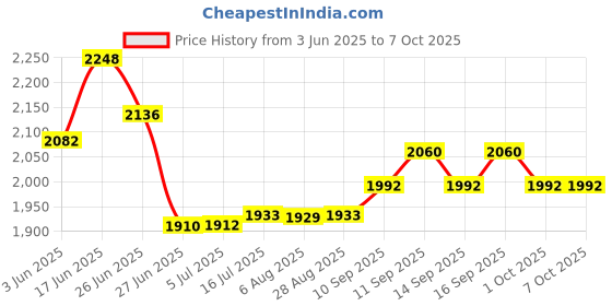 flipkart.com touch 18 Rock Z Flip Dual Sim Keypad Mobile with2.4Display Flip Fold Call & SMS Indicator touch 18 Price History Graph from 3 Jun 2025 to 6 Oct 2025
