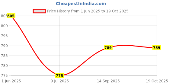 flipkart.com touch 18 Screen TWS, ANC Smart Touch Display True Wireless Buds, ENC for Clear Calling Bluetooth Headset touch 18 Price History Graph from 1 Jun 2025 to 19 Oct 2025