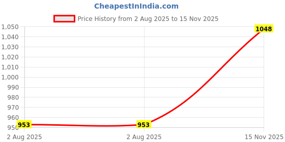 flipkart.com arrolliant Touch Alcohol Markers Dual Tip Skin Tone Marker Set of 48 arrolliant Price History Graph from 2 Aug 2025 to 15 Nov 2025