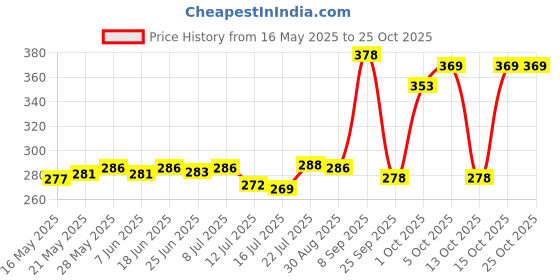 flipkart.com heyday enterprises TOUCH CIGARETTE LIGHTER USB CHARGING Pocket Lighter (BLACK) Pocket Lighter heyday enterprises Price History Graph from 16 May 2025 to 25 Oct 2025