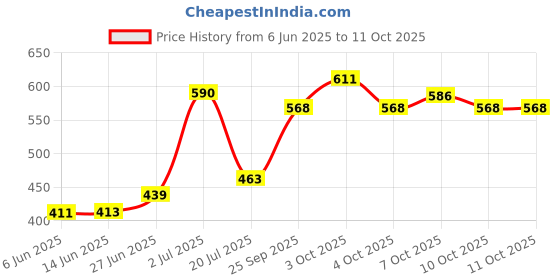 flipkart.com lotus make - up Touch Compact lotus make - up Price History Graph from 6 Jun 2025 to 11 Oct 2025