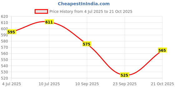 flipkart.com kolorfish Touch Control Crystal Lamp,16 Changing Colors, Acrylic Remote (Gatsby) Table Lamp kolorfish Price History Graph from 4 Jul 2025 to 21 Oct 2025