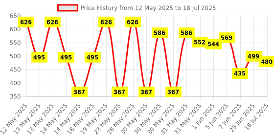 flipkart.com arkit Touch Control Crystal Table Desk Lamp,3-way Dimmable Light,USB Rechargeable Lamp Night Lamp arkit Price History Graph from 12 May 2025 to 25 Jun 2025