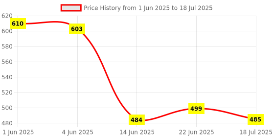 flipkart.com vpllex Touch Control Crystal Table Desk Lamp,3-way Dimmable Light,USB Rechargeable Lamp Night Lamp vpllex Price History Graph from 1 Jun 2025 to 18 Jul 2025