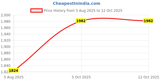 flipkart.com arrolliant Touch Cool Alcohol Markers Professional Art Set Fine And Chisel Tip arrolliant Price History Graph from 5 Aug 2025 to 11 Oct 2025