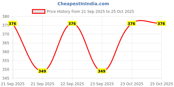 flipkart.com delhi retailer Touch Functions and Music, Funny Toy for Kids Birthday Girls Boys. delhi retailer Price History Graph from 21 Sep 2025 to 25 Oct 2025