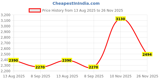 flipkart.com chefman Touch Infrared Cooktop 2200W with Crystal Top, 4 Cooking Presets and LED Timer Electric Cooking Heater chefman Price History Graph from 13 Aug 2025 to 26 Nov 2025