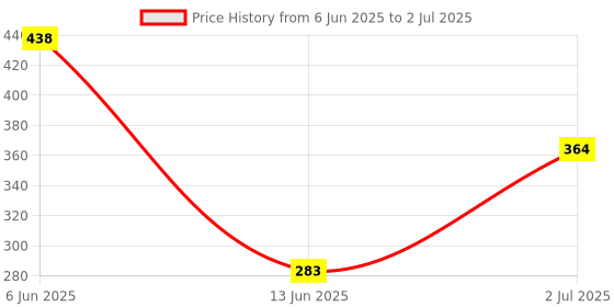 flipkart.com aktraders Touch lamp Table Lamp aktraders Price History Graph from 6 Jun 2025 to 2 Jul 2025