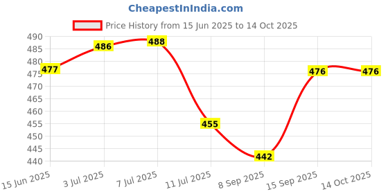 flipkart.com glowish Touch LED Desk Lamp, Rechargeable Study Lamp with Stationary and Phone Holder, Study Lamp glowish Price History Graph from 15 Jun 2025 to 14 Oct 2025