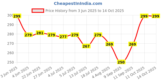 flipkart.com jetgadget Touch LED Lamp Colour Changing Crystal Lamp Night Lamp (Diwali Gift) Table Lamp jetgadget Price History Graph from 3 Jun 2025 to 14 Oct 2025