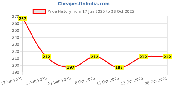 flipkart.com asraw Touch Less - Non Contact Voltage Alert Voltage Power Detector Testing Pen / LED Light IAC-D 90~1000 VAC/ LED Light Digital Voltage Tester asraw Price History Graph from 17 Jun 2025 to 28 Oct 2025