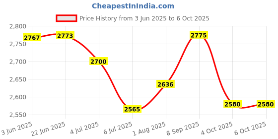 flipkart.com touch n feel BLENDER/JUICER JAR SUITABLE FOR SUJATA MEGAMIX MIXER GRINDER -3000 ML Mixer Juicer Jar touch n feel Price History Graph from 3 Jun 2025 to 6 Oct 2025