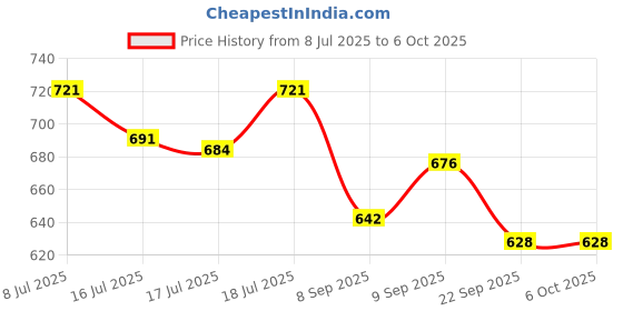 flipkart.com touch n feel Preethi MGA-502 0.4-Litre Grind and Store Jar (White) Mixer Juicer Jar touch n feel Price History Graph from 8 Jul 2025 to 5 Oct 2025