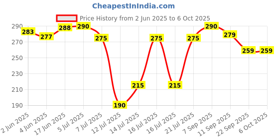 flipkart.com touch n feel Replacement 1.2mm Fine Slicing Blade Attachment compatible with Preethi Zodiac Mixer Grinder's MasterChef Plus jar Mixer Blender Blade touch n feel Price History Graph from 2 Jun 2025 to 6 Oct 2025