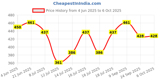 flipkart.com touch n feel Replacement Chopping Blade Attachment compatible with Preethi Zodiac Mixer Grinder's & MasterChef Plus jar Mixer Blender Blade touch n feel Price History Graph from 4 Jun 2025 to 6 Oct 2025