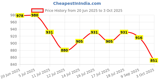 flipkart.com touch n feel REPLACEMENT CHUTNEY JAR 500ML SUITABLE FOR PREETHI MIXER GRINDER MGA 504 Mixer Juicer Jar touch n feel Price History Graph from 20 Jun 2025 to 3 Oct 2025