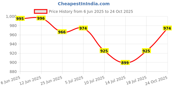 flipkart.com touch n feel REPLACEMENT CHUTNEY JAR FOR Preethi Galaxy/ Crystal / Spice Mixer Grinder MIXER GRINDER Mixer Juicer Jar touch n feel Price History Graph from 6 Jun 2025 to 24 Oct 2025