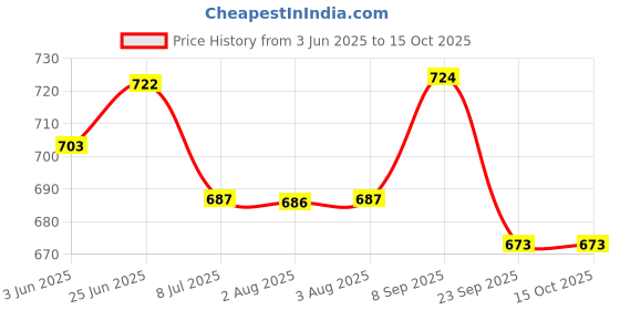 flipkart.com touch n feel Replacement Citrus Bowl Attachment compatible with Preethi Zodiac Mixer Grinder's & MasterChef plus jar Mixer Blender Blade touch n feel Price History Graph from 3 Jun 2025 to 14 Oct 2025