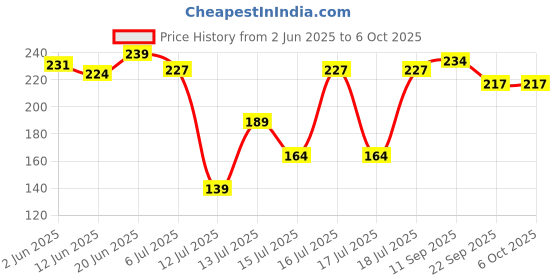 flipkart.com touch n feel Replacement Citrus juicer Cone Attachment compatible with Preethi Zodiac Mixer Grinder's & MasterChef plus jar Mixer Blender Blade touch n feel Price History Graph from 2 Jun 2025 to 6 Oct 2025