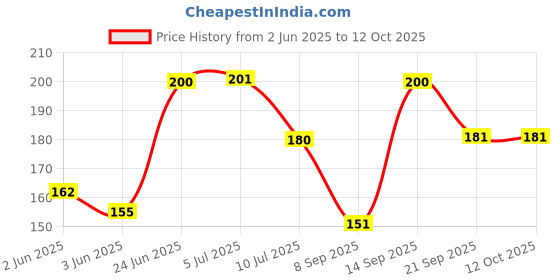 flipkart.com touch n feel Replacement Coupler Mixer/Grinder Motor Coupler for all Preethi models Mixer Grinder Coupler touch n feel Price History Graph from 2 Jun 2025 to 12 Oct 2025