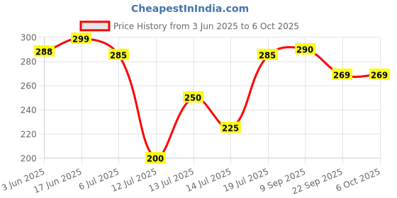 flipkart.com touch n feel Replacement Disc Holder Attachment compatible with Preethi Zodiac Mixer Grinder's & MasterChef Plus jar Mixer Blender Blade touch n feel Price History Graph from 3 Jun 2025 to 5 Oct 2025